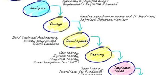 Metode pengembangan sistim