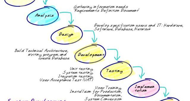 Metode pengembangan sistim